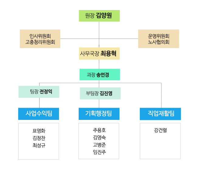 조직도