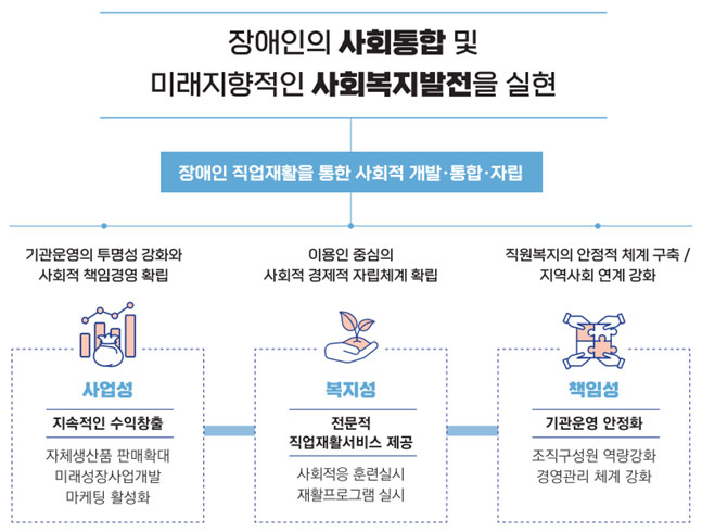 민션과 비전입니다.