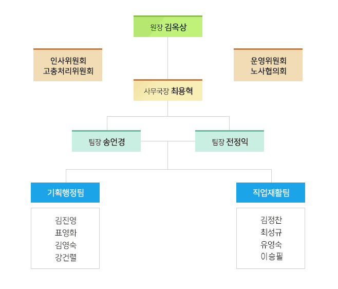 조직도