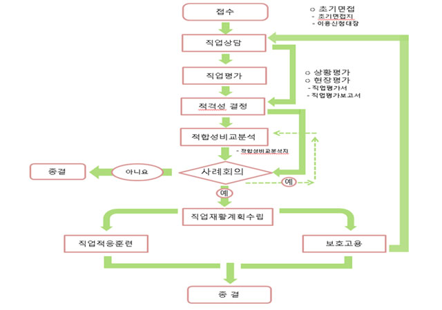 서비스 과정도